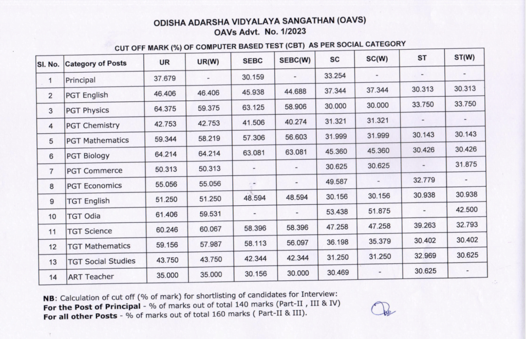 Adarsha Vidyalaya Cut Off Marks